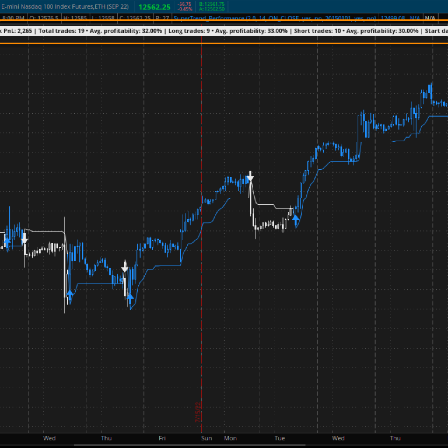 SuperTrend Performance Manual Trading Indicators